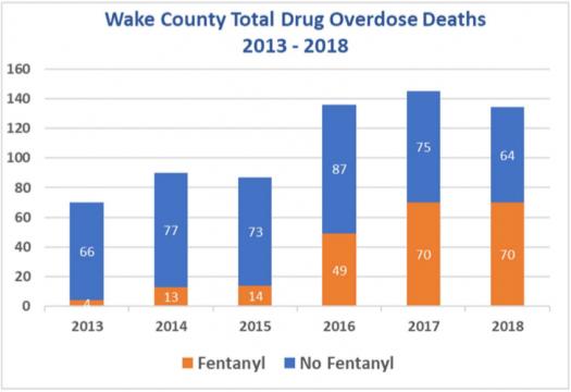 Drug overdose statistics in Wake County