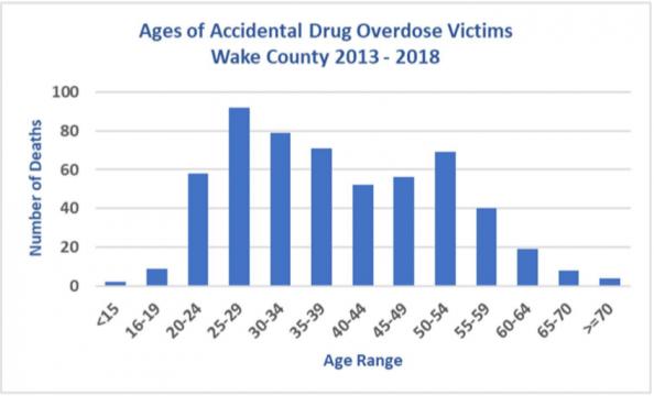 Drug overdose statistics in Wake County