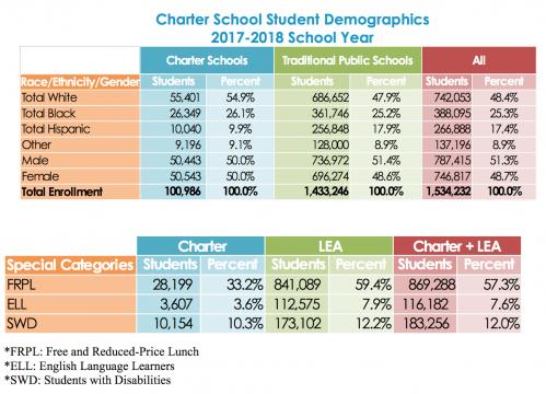 Charter school demographics 2017-18 (Source: 2019 annual charter schools report)