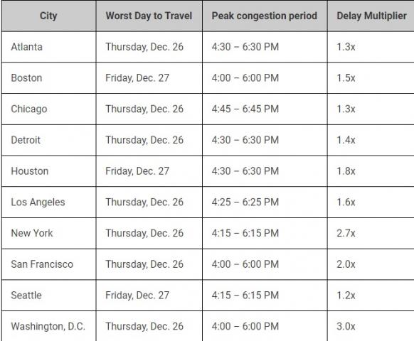 A look at the cities where traffic gridlock was expected to be the worst after Christmas.