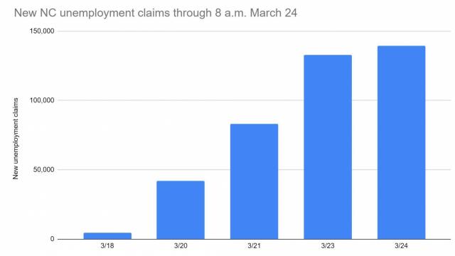 North Carolina and U.S. unemployment claims - data and graphs