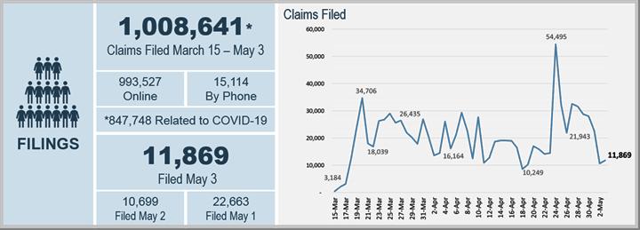 As of May 4, 2020, the NC Division of Employment Security said it had logged more than 1 million claims since the COVID-19 shutdowns began.