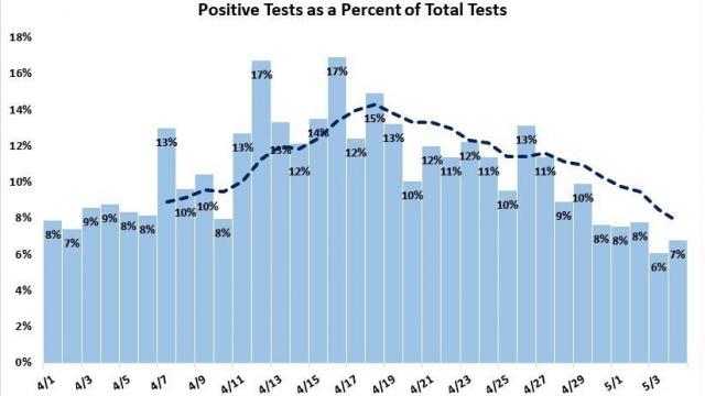 This graphic from the N.C. Department of Health and Human Services details the percentage of tests reported daily have come back positive with COVID-19 as of May 5, 2020.