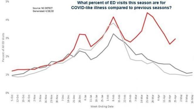 This chart from the N.C. Department of Health and Human Services shows the percentage of emergency room visits with COVID-like illness over time, as of April 28.
