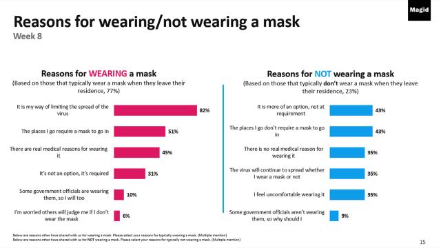 Poll: Some Triangle residents don't wear masks in public because they're not required