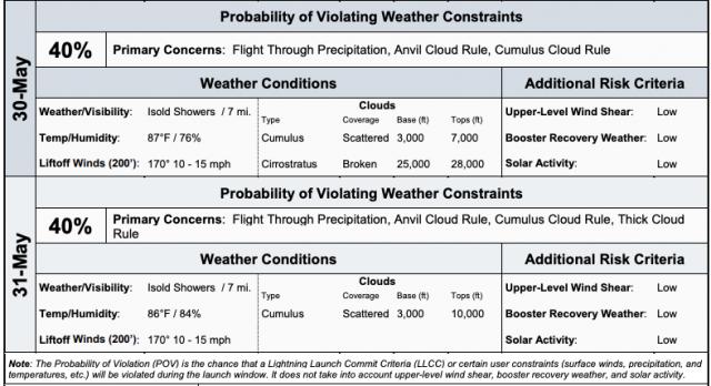 Launch weather forecast for backup launch days (USAF)