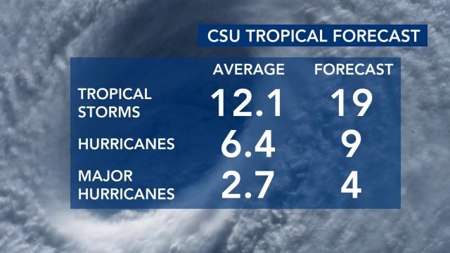 On June 4, Colorado State University released their updated tropical forecast for the remainder of the season calling for it to be “well above-average.” 