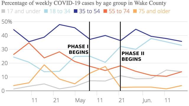 As pandemic continues, cases of COVID-19 shift to younger residents