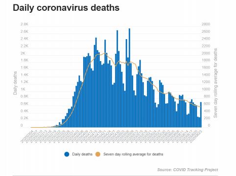 The number of daily deaths from coronavirus has been falling consistently since peaking in late April. In fact, even as infections have risen since early June, deaths have not. (The orange line in the following chart shows the seven-day rolling average of coronavirus deaths, which smooths out data variations.)