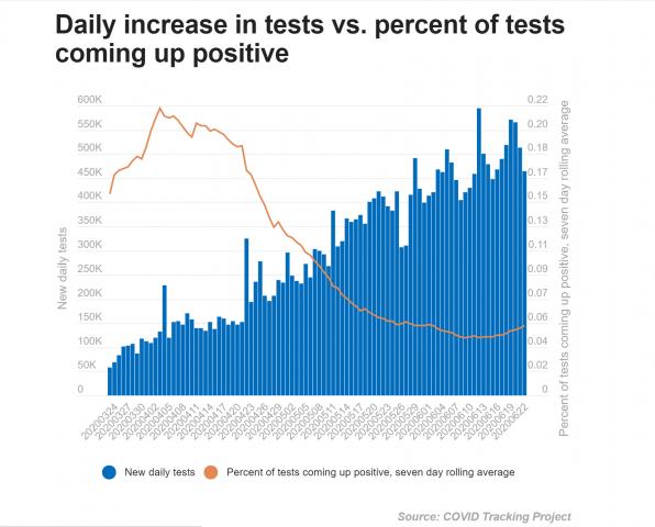The following chart shows that the number of tests across the country has risen steadily since late March. The orange line shows how the positivity rate has changed over time.