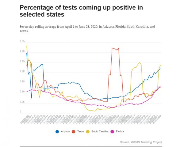 In Arizona, Florida, South Carolina, and Texas, the positivity rate has increased consistently since late May.