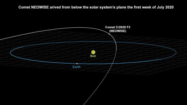 Comet C/2020 F3 (NEOWISE) made its closest approach to the Sun on July 3, 2020 (JPL Horizons/Rice)