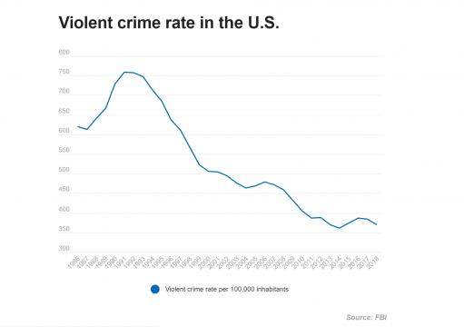 This chart only shows the data through 2018.  PolitiFact found that the only subsequent data released to date shows violent crimes decreased by 3.1% between the first half of 2018 and the first half of 2019.