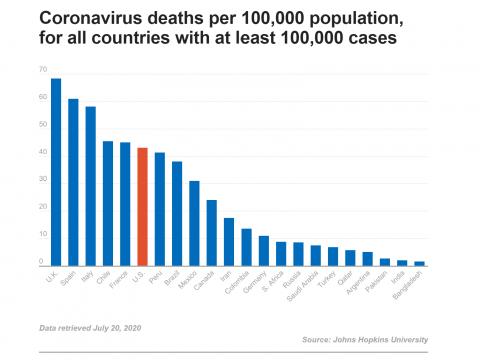 PolitiFact chart showing coronavirus deaths per 100,000 population, for all countries with at least 100,000 cases