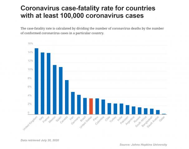 PolitiFact chart showing the coronavirus case-fatality rate for countries with at least 100,000 coronavirus cases.