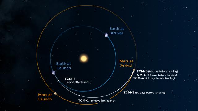 Illustration of the route Mars 2020 takes to the Red Planet, including several trajectory correction maneuvers (TCMs) to adjust its flight path. (NASA/JPL)

