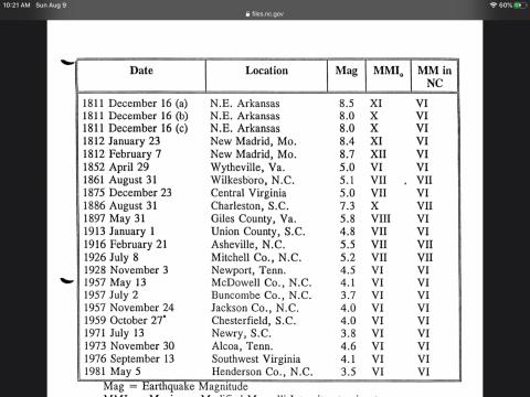 See pics

https://files.nc.gov/ncdeq/Energy Mineral and Land Resources/Geological Survey/Geoscience Education/Earthquake Workshops 2014/Earthquake History of North Carolina.pdf