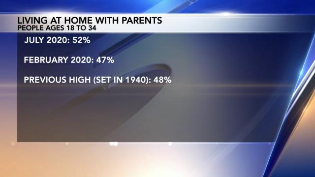 Majority of 18 to 34 year olds living at home with parents 