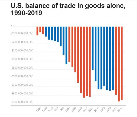 PolitiFact chart showing the U.S. balance of imports and exports between 1990-2019.