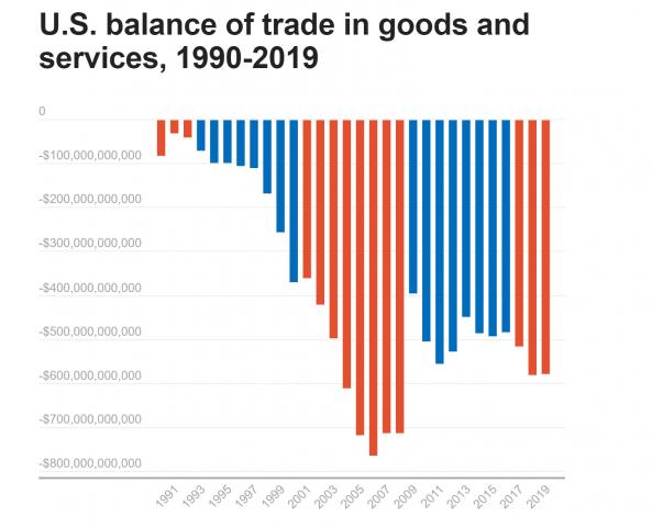 PolitiFact chart showing U.S. imports and exports of goods and services between 1990 and 2019,