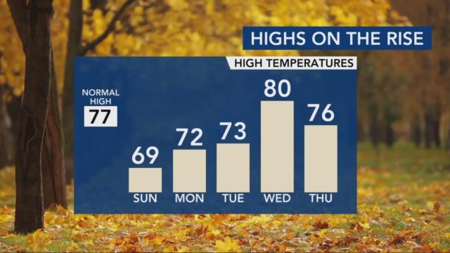Highs on the rise this week -- on Wednesday we could see temps get back up in the 80s. 