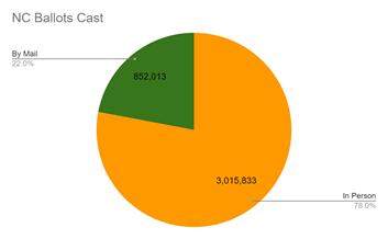 Pie Chart of distribution of NC ballots cast as of 10/29
