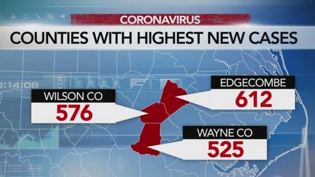Increase in coronavirus cases across NC raising more concerns