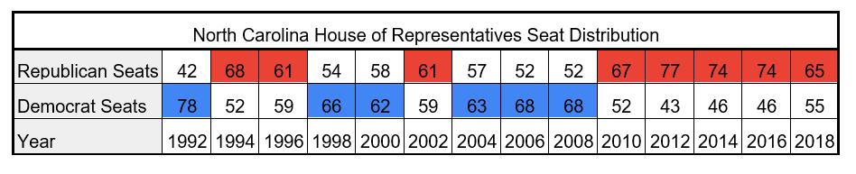 Ditribution of elected seats in NC House of Representatives.