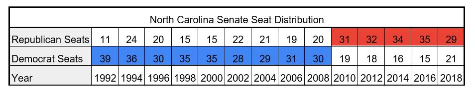 NC Senate Distribution