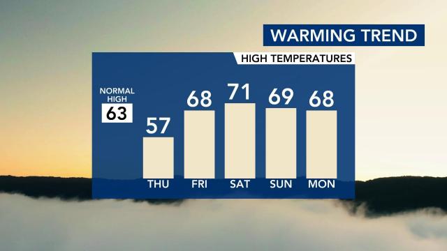 Milder weather moves in for the weekend and Thanksgiving