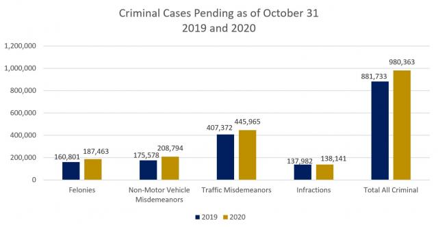 Criminal Cases pending in North Carolina as of October 31, 2020.