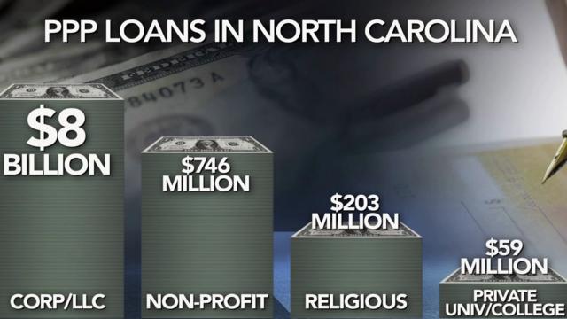 Billions in federal loans saved many NC companies in pandemic, but not all