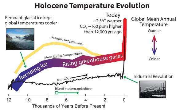 Evolution of temperature during the Holocene era and some of the key mechanisms responsible for the increase in temperature over the last 12,000 years.  (Credit: Rutgers, Samantha Bova, et al)
