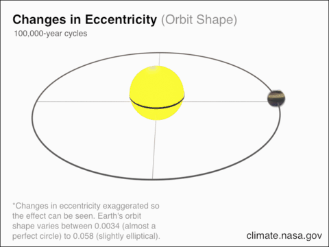 Eccentricity – Earth’s annual pilgrimage around the Sun isn’t perfectly circular, but it’s pretty close. Over time, the pull of gravity from our solar system’s two largest gas giant planets, Jupiter and Saturn, causes the shape of Earth’s orbit to vary from nearly circular to slightly elliptical. Eccentricity measures how much the shape of Earth’s orbit departs from a perfect circle. These variations affect the distance between Earth and the Sun. (NASA)

