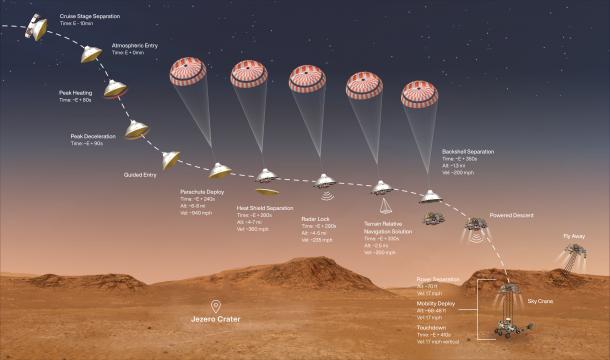 This illustration shows the events that occur in the final minutes of the nearly seven-month journey that NASA’s Perseverance rover takes to Mars. Hundreds of critical events must execute perfectly and exactly on time for the rover to land on Mars safely on Feb. 18, 2021. A metric version of this illustration is also available.

Entry, Descent, and Landing, or "EDL,” begins when the spacecraft reaches the top of the Martian atmosphere, travelling nearly 12,500 mph (20,000 kph). It ends about seven minutes later, with Perseverance stationary on the Martian surface. Perseverance handles everything on its own during this process. It takes more than 11 minutes to get a radio signal back from Mars, so by the time the mission team hears that the spacecraft has entered the atmosphere, in reality, the rover is already on the ground.

NASA's Jet Propulsion Laboratory in Southern California built and will manage operations of the Mars 2020 Perseverance rover for NASA. Credit
NASA/JPL-Caltech

