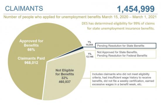 NC unemployment claims data as of March 2, 2021, from the state Division of Employment Security.