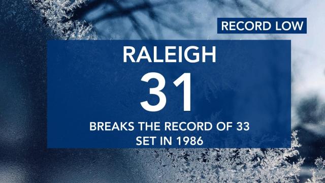 Raleigh beats record low set back in 1986