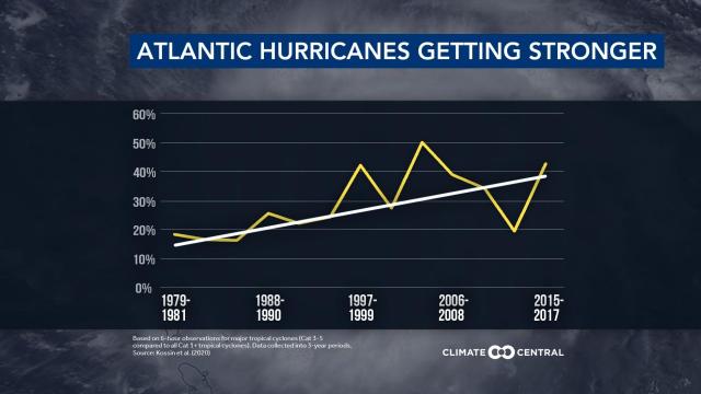 Stronger hurricanes
