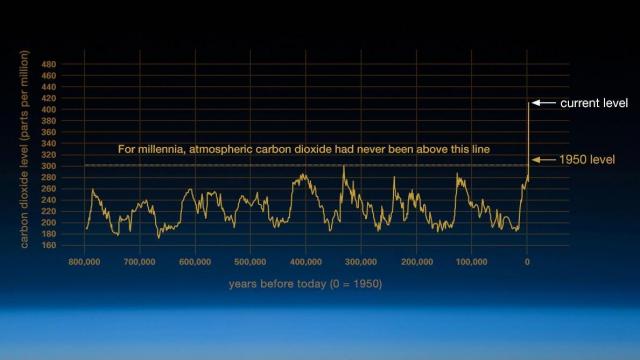 Solar flares and orbital changes impact on our climate