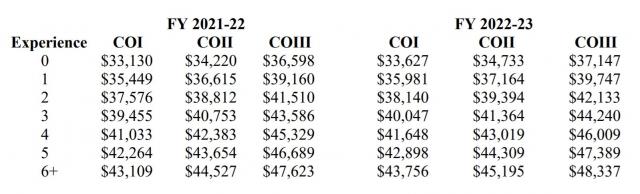 Proposed salary scale for NC corrections officers, per recommended state Senate budget, June 2021.