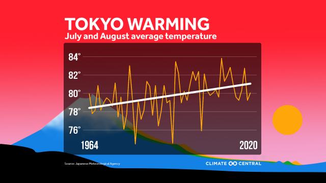 Hotter temperatures could take a toll on Olympic athletes in Tokyo