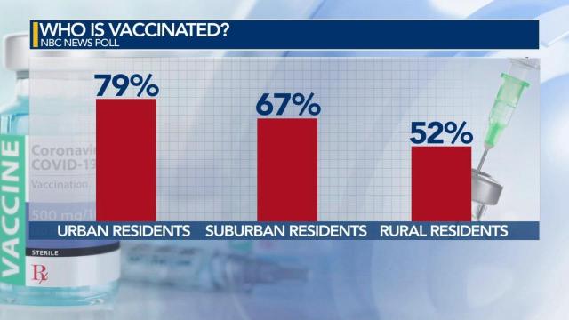Rural, Republican residents are the least likely to be vaccinated