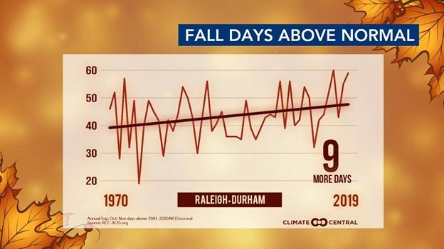 Fall days above normal