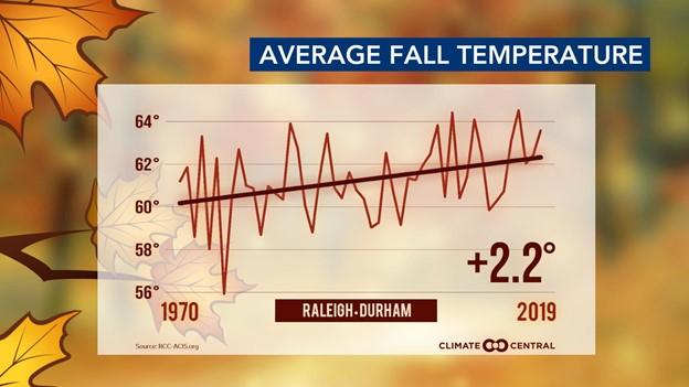 Average fall temperature
