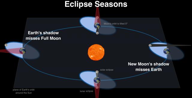 solar and lunar eclipses occur during "eclipse seasons" when Moon crosses betwen the Earth and Sun along its tilted orbit.