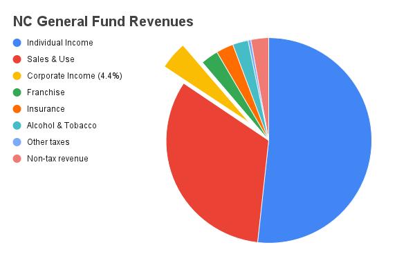 North Carolina State General Fund revenue sources by percentage. Source: Office of State Budget and Management, December 2021.