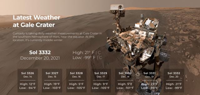 Weather at Mars Gale Crater, credit: NASA/JPL