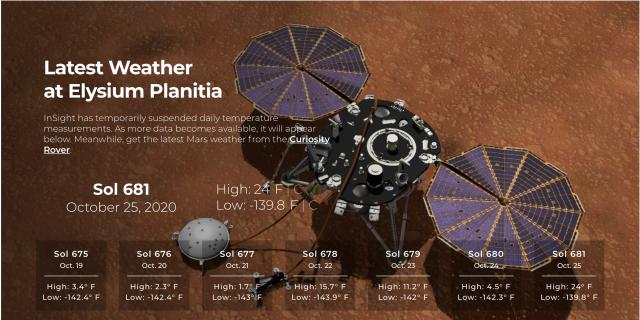 Weather at Mars Elysium Planitia, credit: NASA/JPL