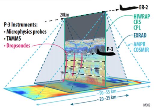 IMPACTS uses coordinated remote-sensing ER-2 and in-situ sampling P-3 flights to study the structure, dynamics, and microphysical characteristics of banded structures in winter storms. Merging ER-2 multi-sensor data (CPL, HIWRAP, and AMPR, shown above) enables advanced retrievals of microphysical properties of snowbands. (NASA Earth Science Project Office)