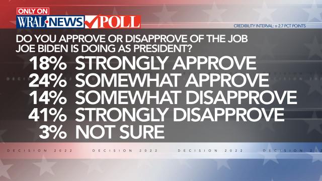 WRAL News Poll: 55% of NC voters surveyed disapprove of the job Biden is doing